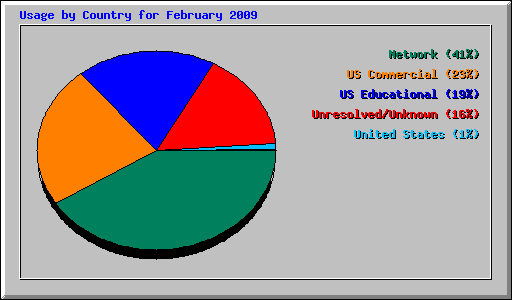 Usage by Country for February 2009
