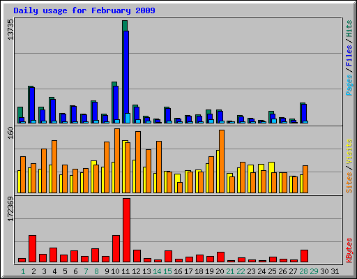 Daily usage for February 2009